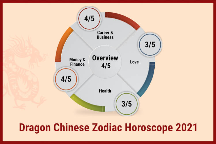 Dragon Horoscope 2021 Chinese Zodiac, GaneshaSpeaks